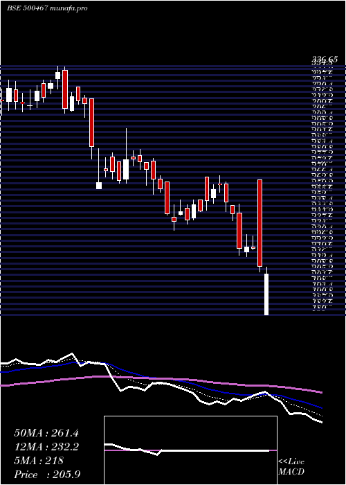  Daily chart HarrMalayal