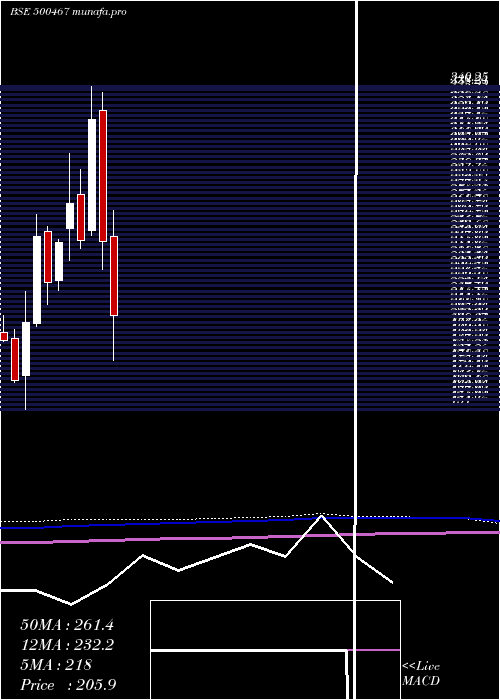  monthly chart HarrMalayal