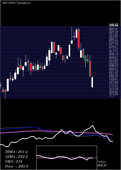  weekly chart HarrMalayal