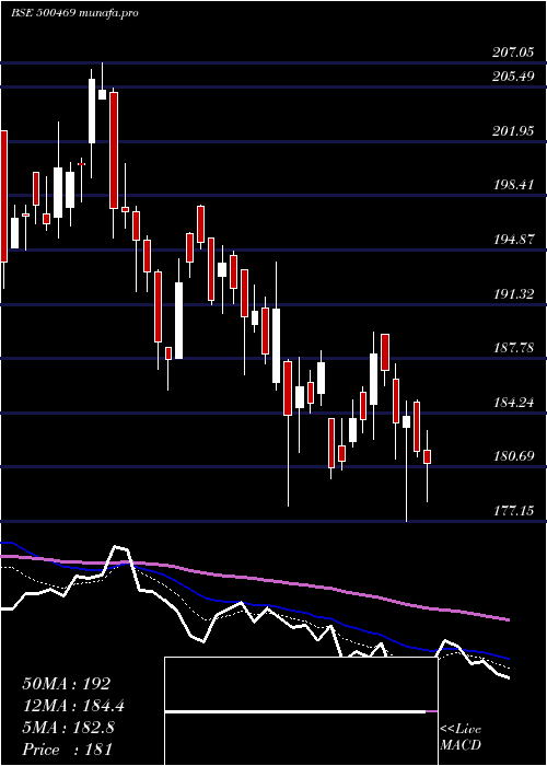  Daily chart FederalBank