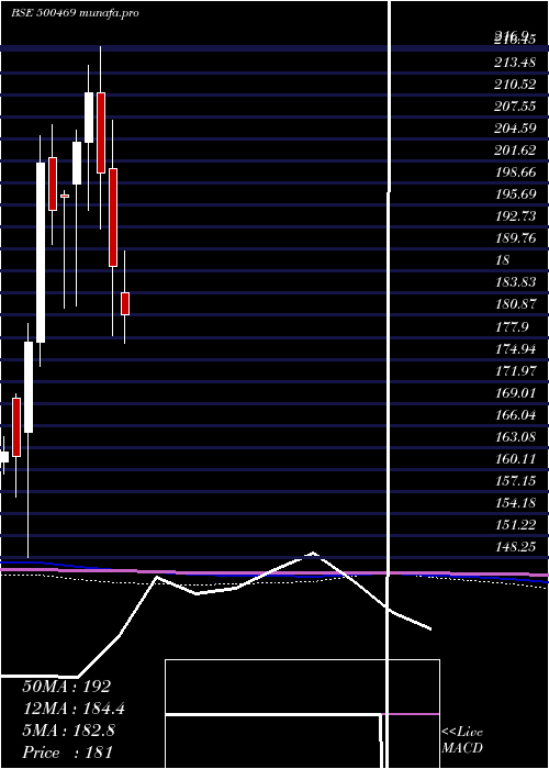  monthly chart FederalBank