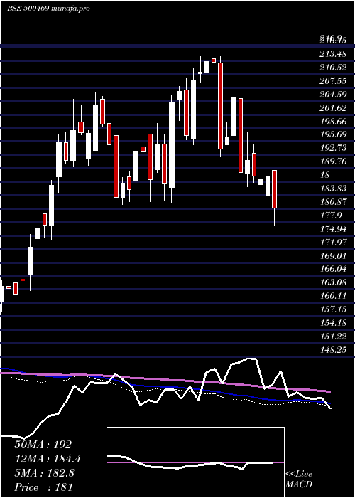  weekly chart FederalBank