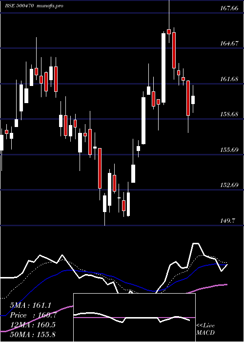  Daily chart TataSteel