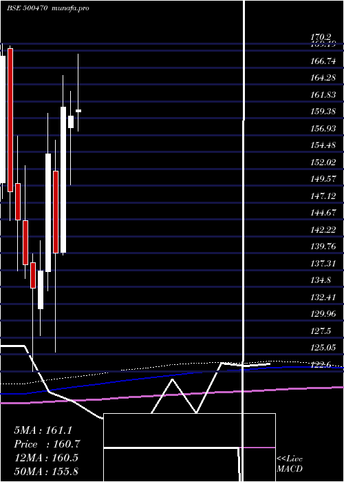 monthly chart TataSteel