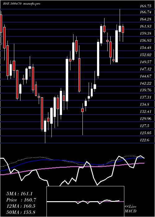 weekly chart TataSteel