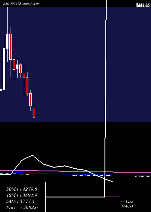  monthly chart SkfIndia