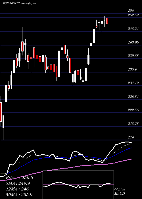  Daily chart AshokLeyl