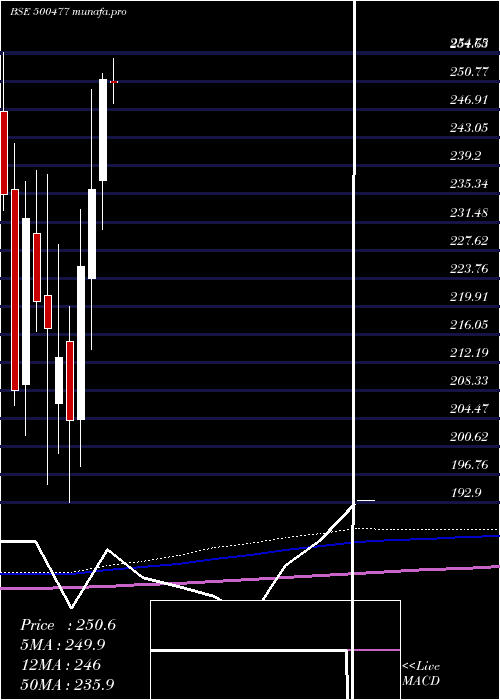  monthly chart AshokLeyl