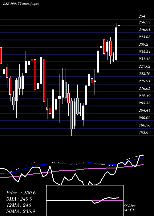  weekly chart AshokLeyl