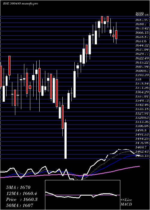  Daily chart TataComm