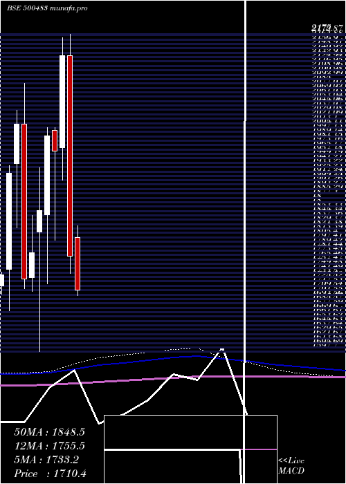  monthly chart TataComm