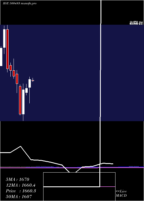 monthly chart TataComm