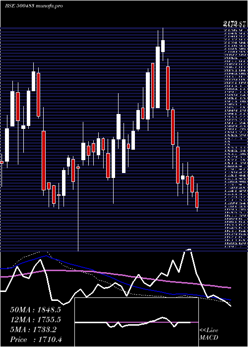  weekly chart TataComm