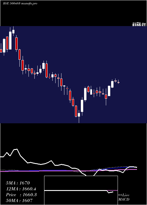 weekly chart TataComm