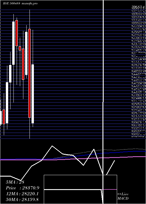  monthly chart AbbottI