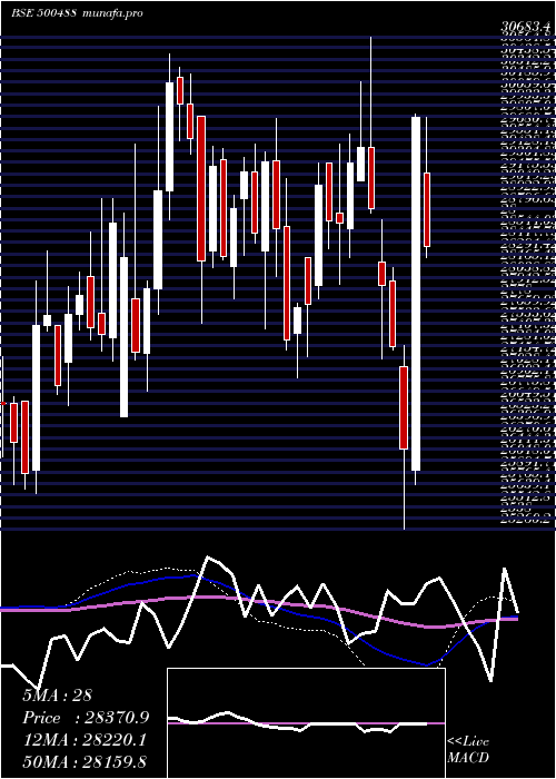  weekly chart AbbottI