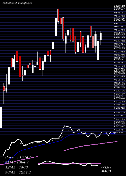  Daily chart BharatForge