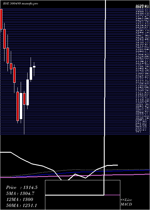 monthly chart BharatForge