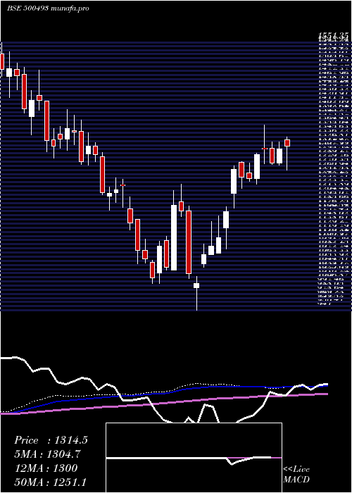 weekly chart BharatForge