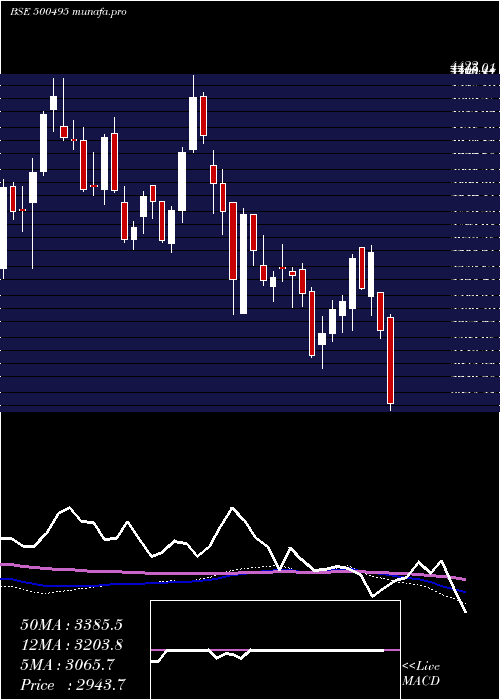  weekly chart Escorts