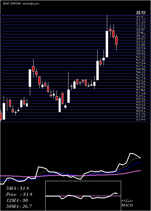  Daily chart HindMotors