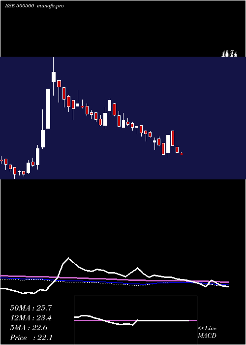  weekly chart HindMotors