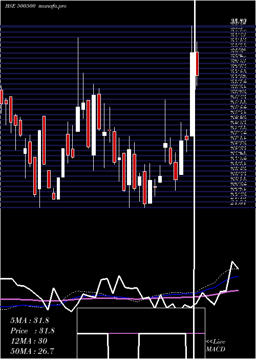 weekly chart HindMotors
