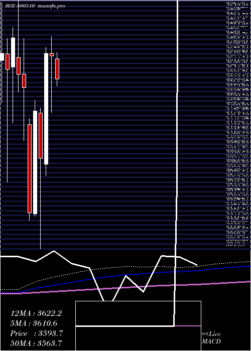 monthly chart LarsenTou