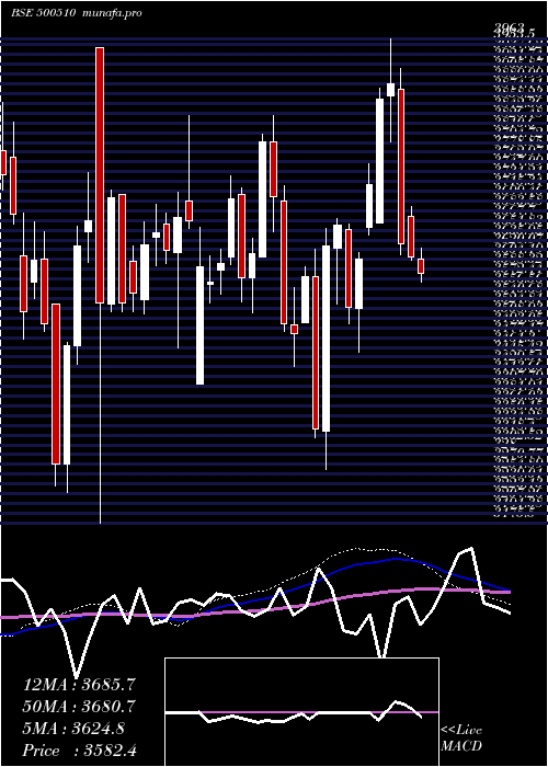  weekly chart LarsenTou