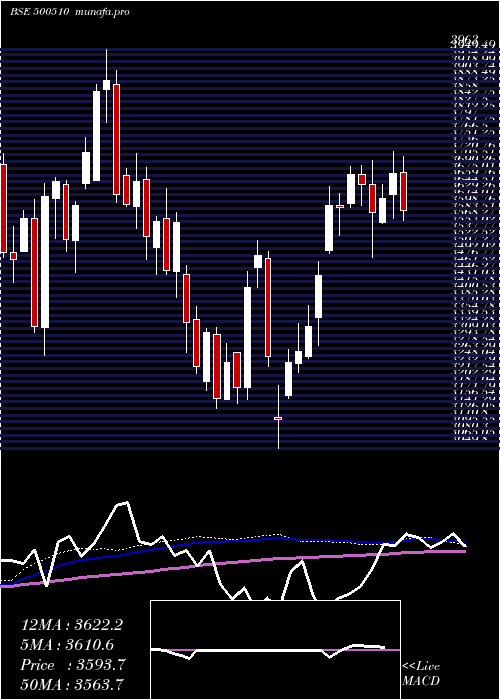 weekly chart LarsenTou