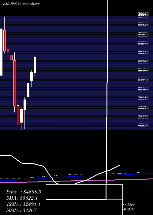 monthly chart Bosch