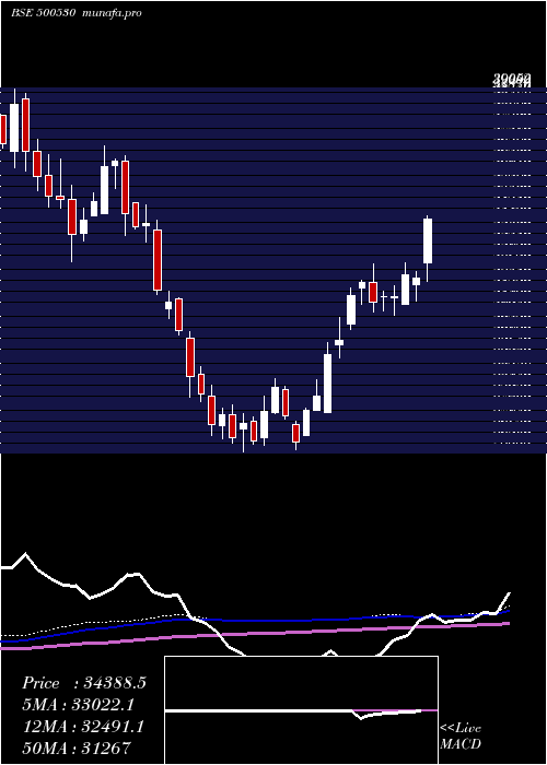  weekly chart Bosch