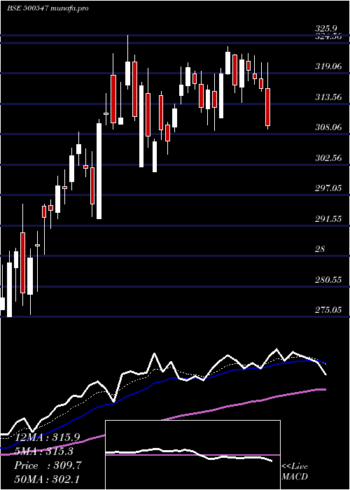 Daily chart BharatPet