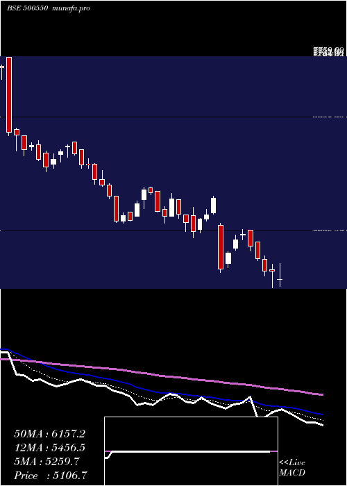  Daily chart Siemens