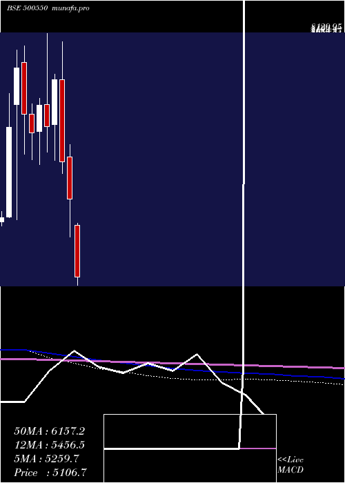  monthly chart Siemens