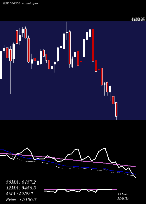  weekly chart Siemens