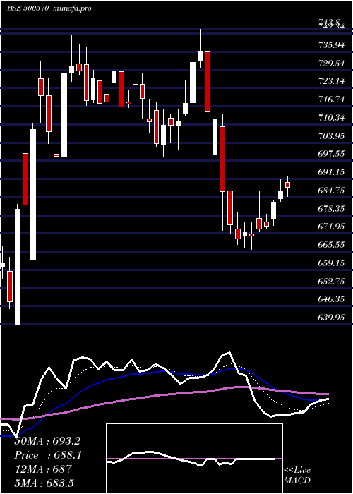  Daily chart TataMotors