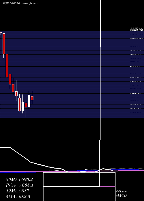 monthly chart TataMotors