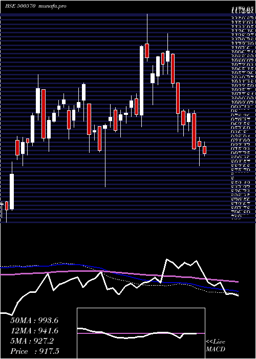  weekly chart TataMotors