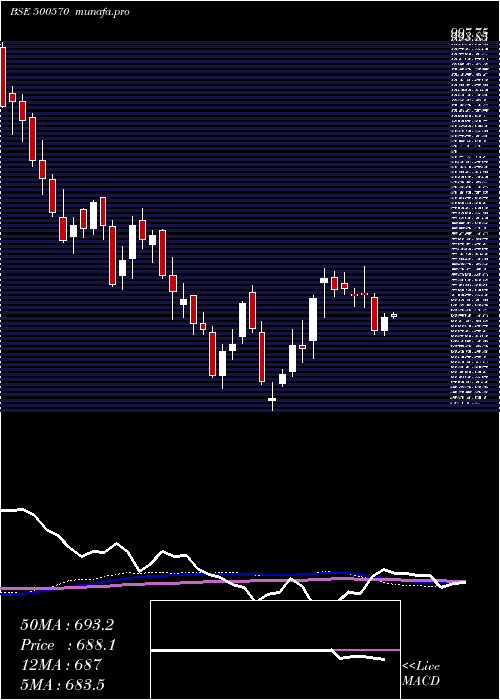 weekly chart TataMotors