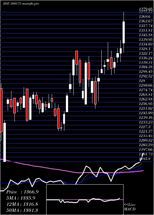  Daily chart Voltas