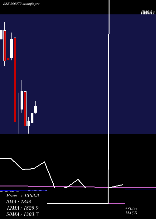  monthly chart Voltas