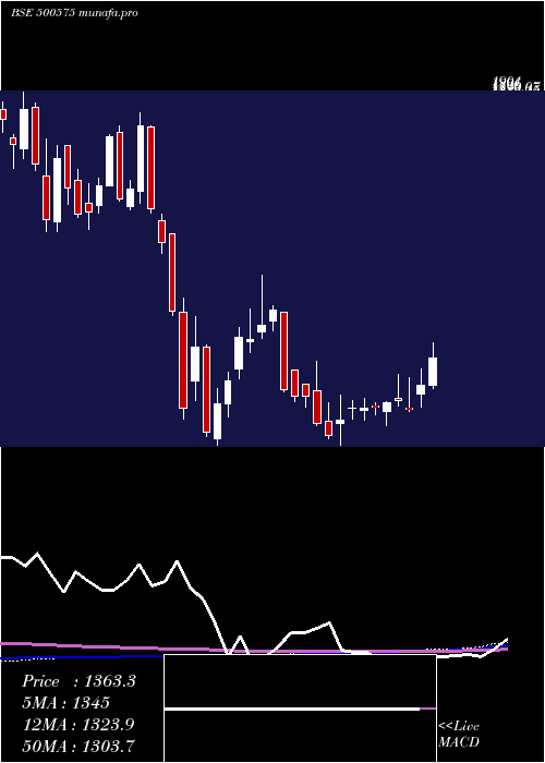  weekly chart Voltas