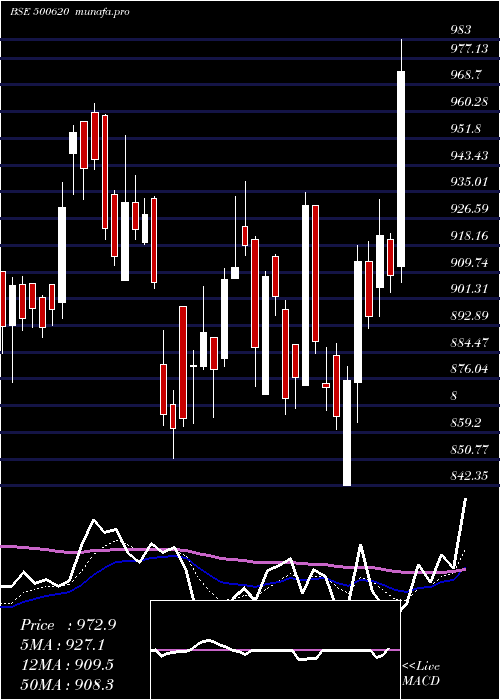 Daily chart GreatEaste