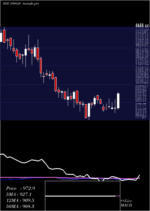 weekly chart GreatEaste