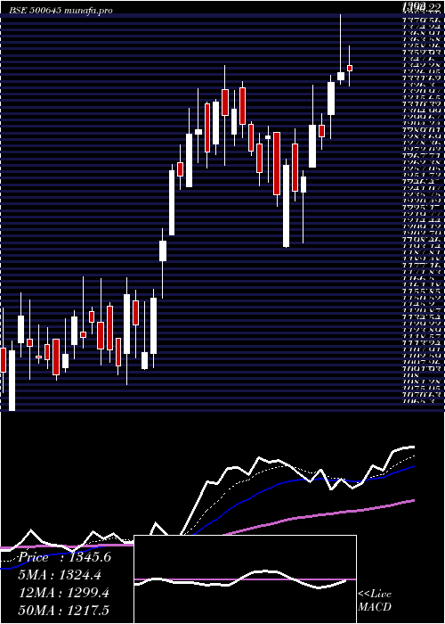 Daily chart DeepakFert