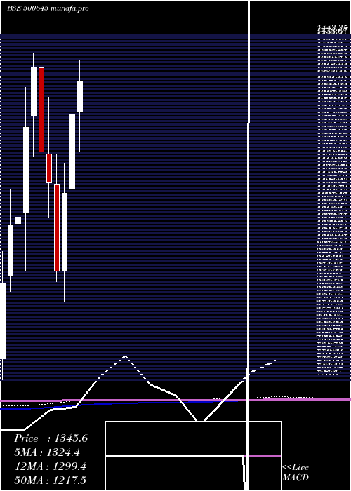 monthly chart DeepakFert