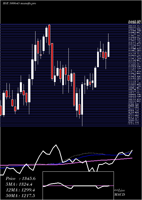 weekly chart DeepakFert