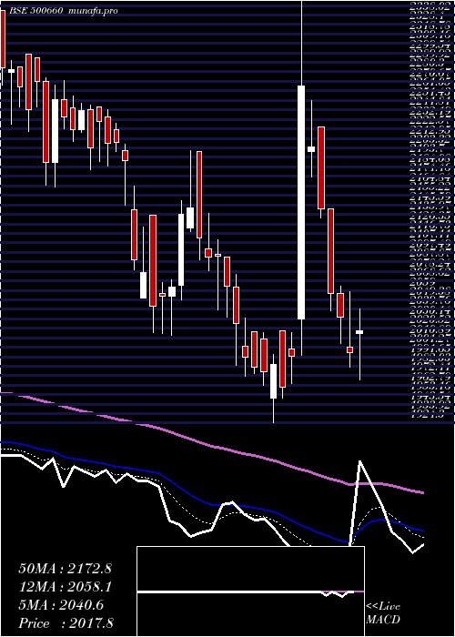  Daily chart Glaxosmith