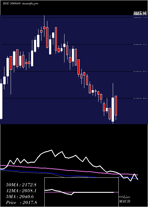  weekly chart Glaxosmith